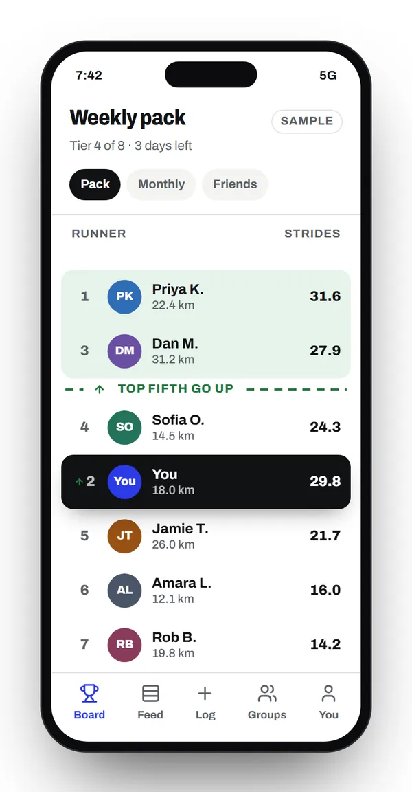 The weekly pack on a phone: your row climbs from fourth to second, across the dashed line where the top fifth go up.